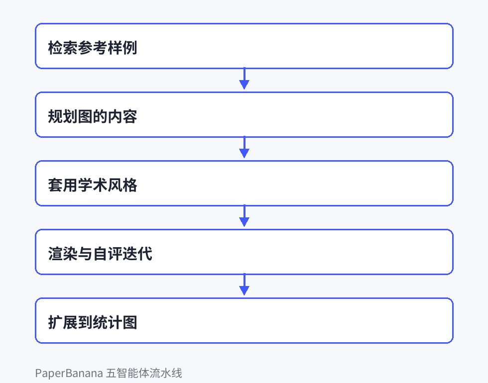 从方法描述与图注出发,经检索参考样例、规划内容、套用风格指南、渲染图像,再与评论智能体循环三轮得到最终插图