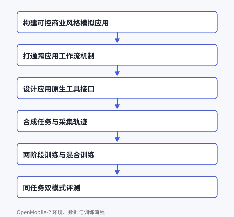 从应用规格构建可控模拟应用,经任务合成与轨迹过滤得到训练数据,再经两次SFT与RL训练,并在同一任务集上做纯GUI与混合评测