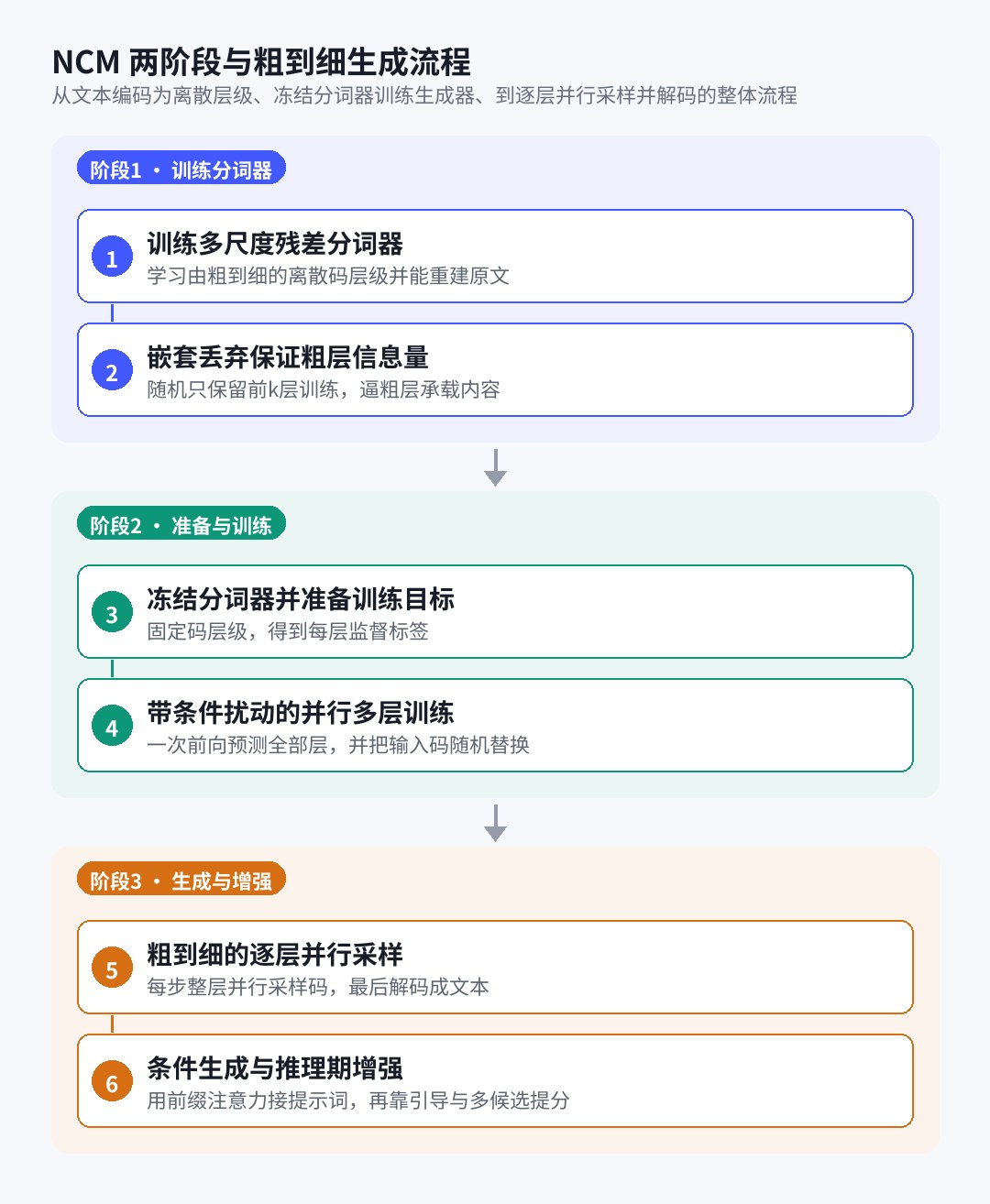 从文本编码为离散层级、冻结分词器训练生成器、到逐层并行采样并解码的整体流程
