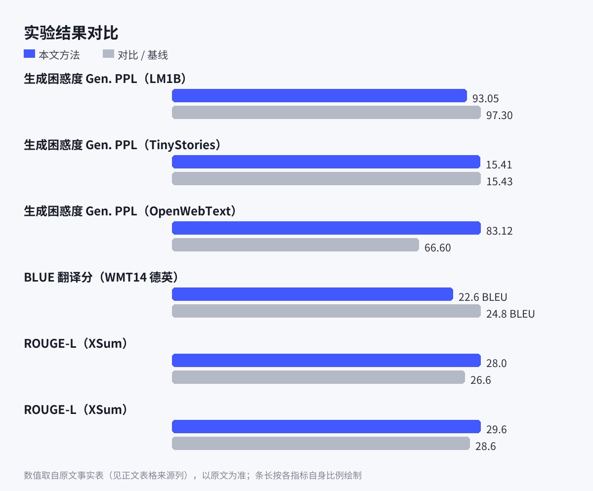 本文方法与对比基线在各指标上的数值对比柱状图