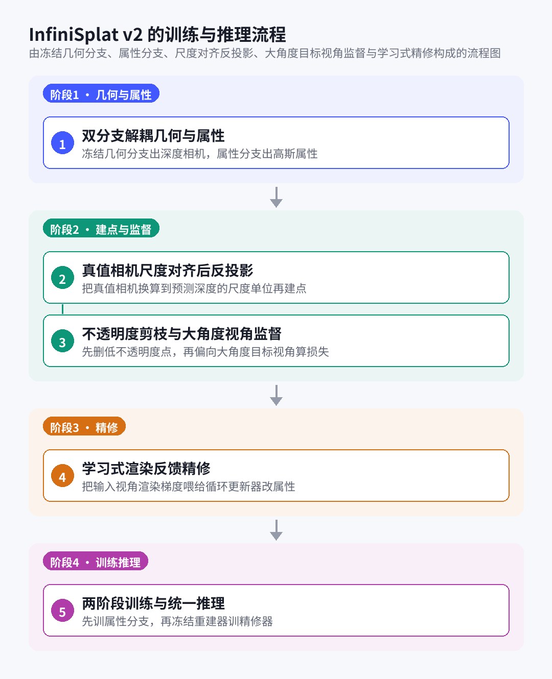 由冻结几何分支、属性分支、尺度对齐反投影、大角度目标视角监督与学习式精修构成的流程图