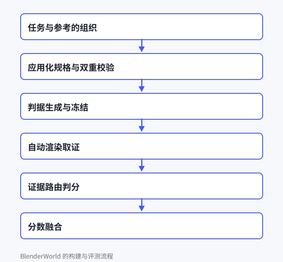 从任务与参考组织、双重校验、判据生成冻结，到自动多视角渲染、证据路由判分与分数融合的流程图