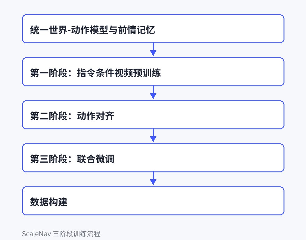 从互联网视频预训练到动作对齐再到联合微调，以及推理时预测动作块并执行的闭环流程